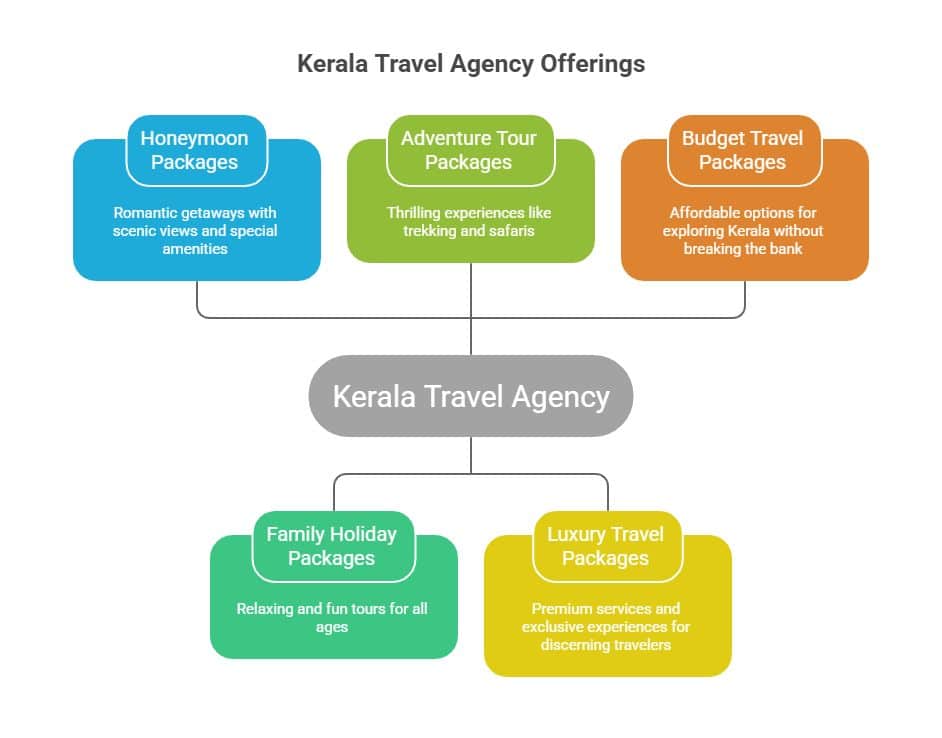 Keral travel agency offerings