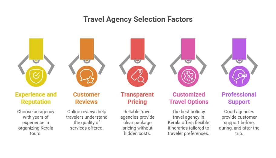 Travel agency selection Factors